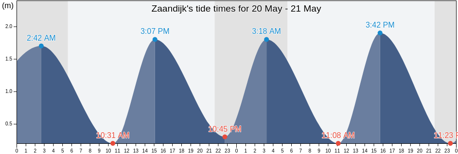 Zaandijk, Gemeente Zaanstad, North Holland, Netherlands tide chart