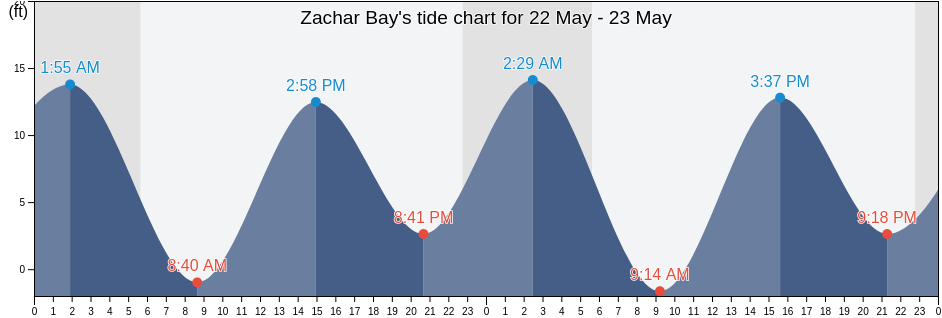 Zachar Bay, Kodiak Island Borough, Alaska, United States tide chart