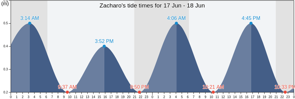 Zacharo, Nomos Ileias, West Greece, Greece tide chart