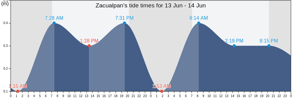 Zacualpan, Atoyac de Alvarez, Guerrero, Mexico tide chart