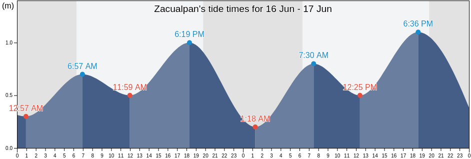 Zacualpan, Compostela, Nayarit, Mexico tide chart