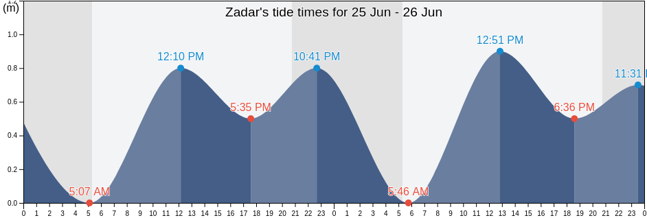 Zadar, Bibinje, Zadarska, Croatia tide chart