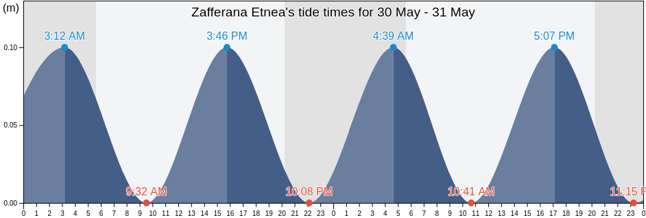 Zafferana Etnea, Catania, Sicily, Italy tide chart