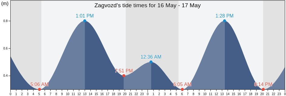 Zagvozd, Split-Dalmatia, Croatia tide chart