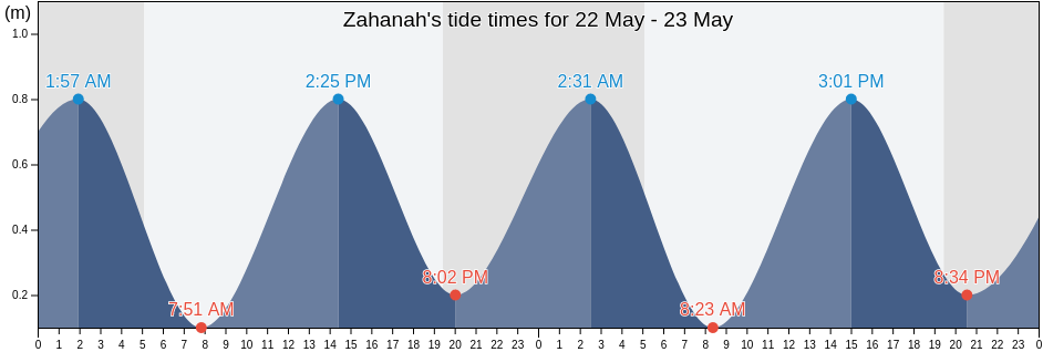 Zahanah, Utique, Banzart, Tunisia tide chart