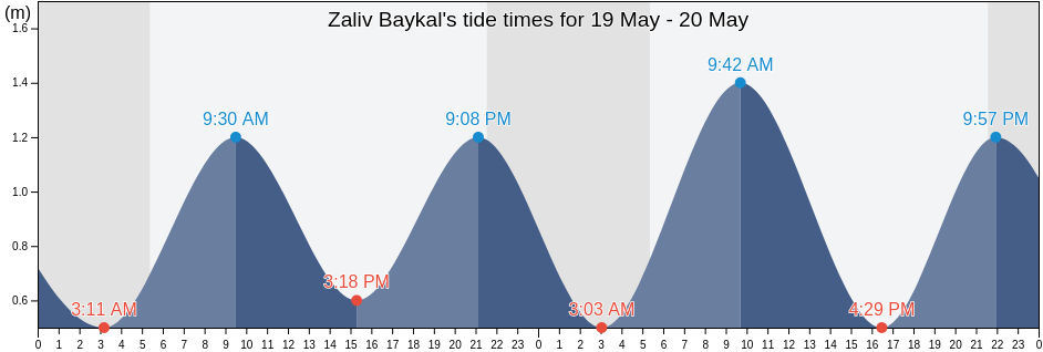 Zaliv Baykal, Okhinskiy Rayon, Sakhalin Oblast, Russia tide chart