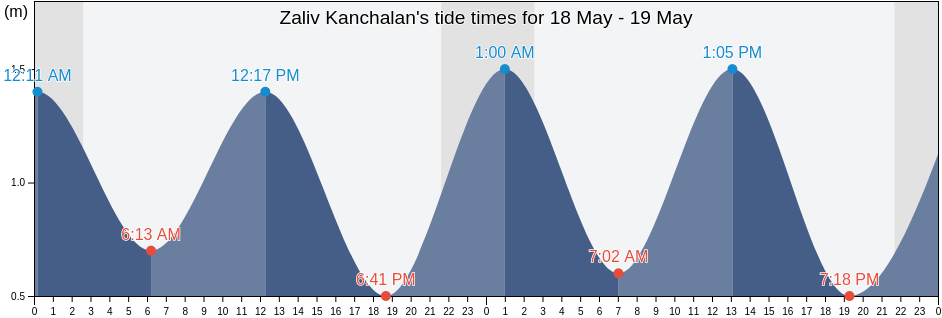 Zaliv Kanchalan, Chukotka, Russia tide chart