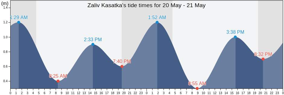 Zaliv Kasatka, Yuzhno-Kurilsky District, Sakhalin Oblast, Russia tide chart