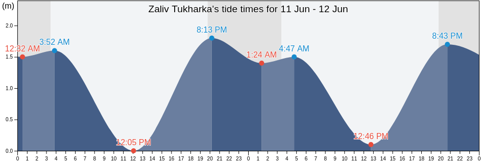 Zaliv Tukharka, Kurilsky District, Sakhalin Oblast, Russia tide chart