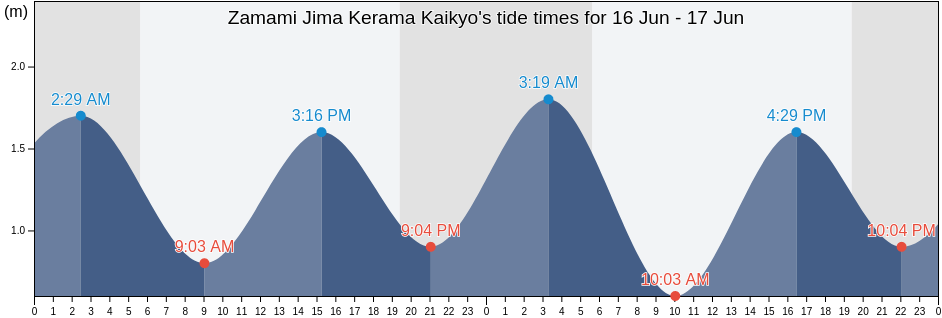 Zamami Jima Kerama Kaikyo, Tomigusuku-shi, Okinawa, Japan tide chart