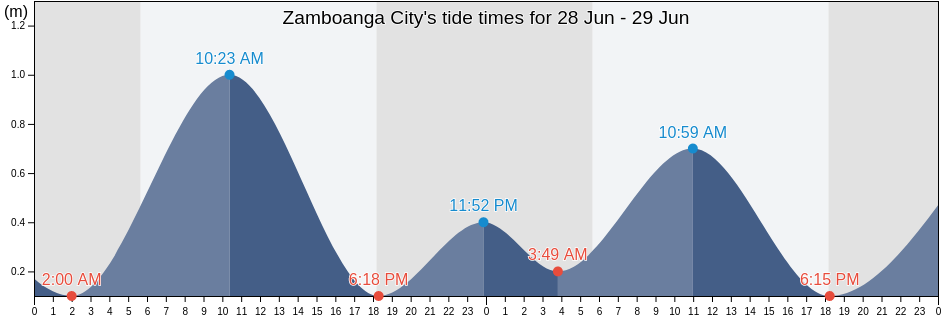 Zamboanga City, Province of Zamboanga del Sur, Zamboanga Peninsula, Philippines tide chart