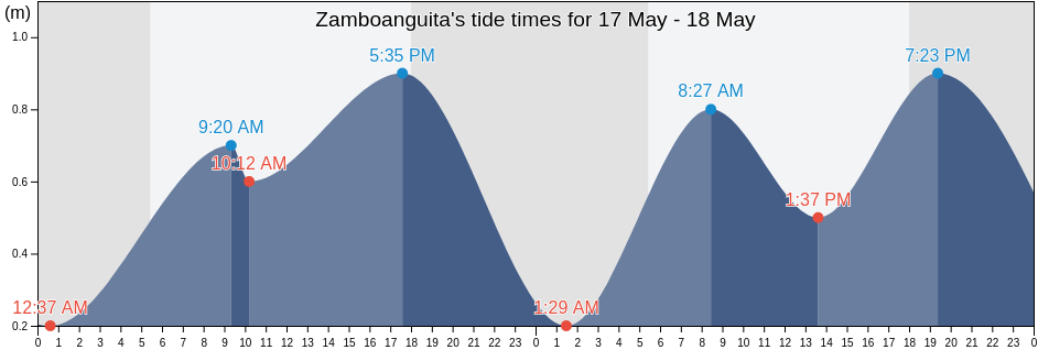 Zamboanguita, Province of Negros Oriental, Central Visayas, Philippines tide chart