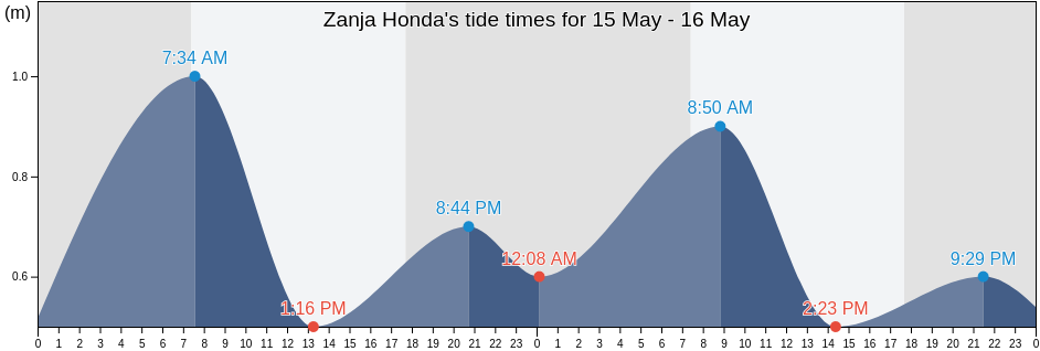 Zanja Honda, Chui, Rio Grande do Sul, Brazil tide chart