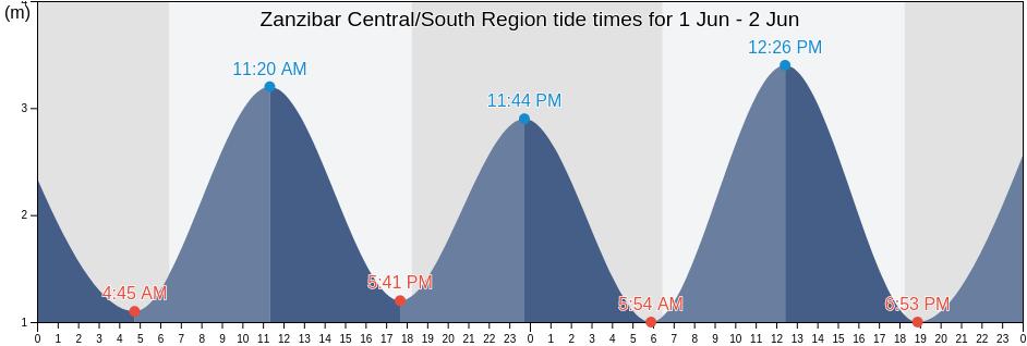 Zanzibar Central/South Region, Tanzania tide chart