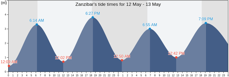 Zanzibar, Magharibi, Zanzibar Urban/West, Tanzania tide chart