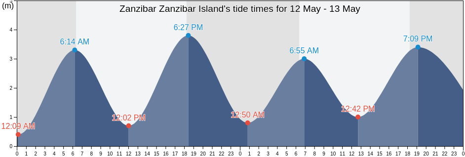 Zanzibar Zanzibar Island, Magharibi, Zanzibar Urban/West, Tanzania tide chart