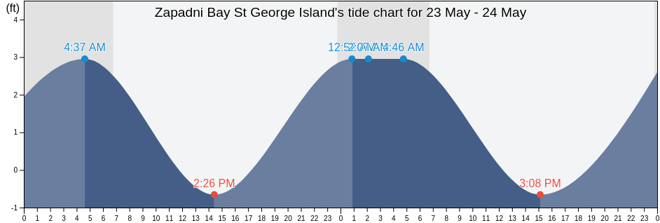 Zapadni Bay St George Island, Aleutians East Borough, Alaska, United States tide chart