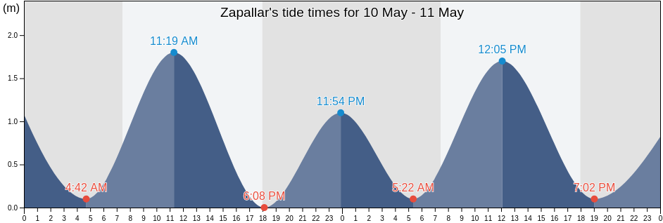 Zapallar, Provincia de Quillota, Valparaiso, Chile tide chart