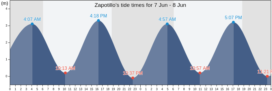 Zapotillo, Veraguas, Panama tide chart
