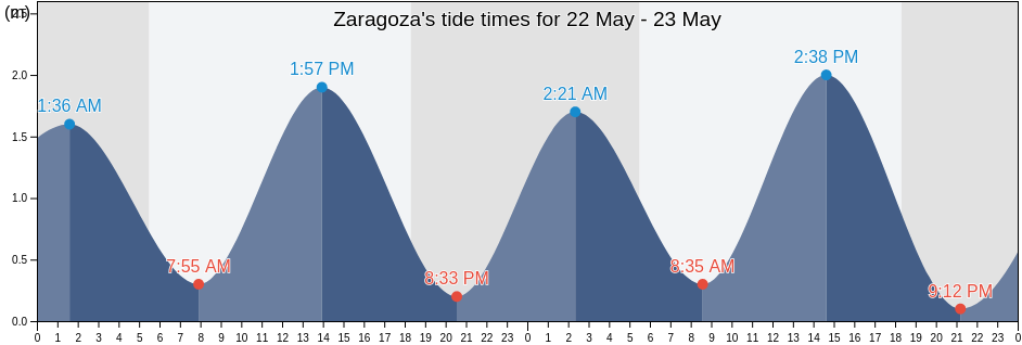 Zaragoza, La Libertad, El Salvador tide chart