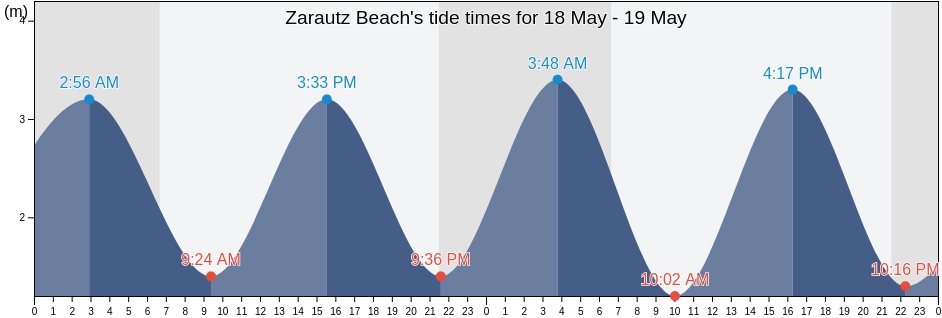 Zarautz Beach, Provincia de Guipuzcoa, Basque Country, Spain tide chart