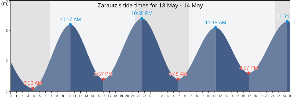 Zarautz, Provincia de Guipuzcoa, Basque Country, Spain tide chart