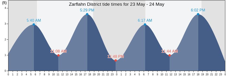 Zarflahn District, River Cess, Liberia tide chart