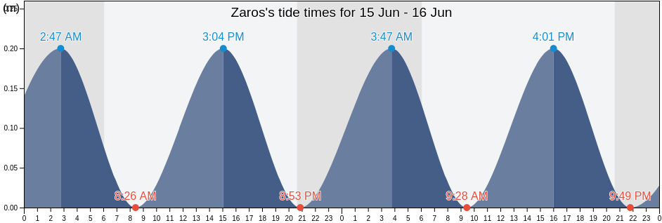 Zaros, Heraklion Regional Unit, Crete, Greece tide chart