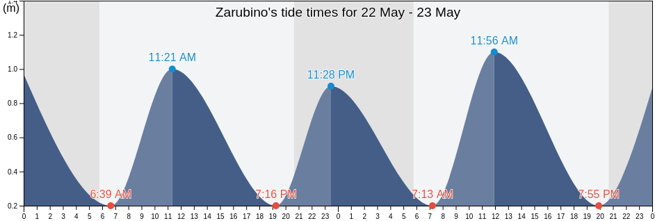 Zarubino, Primorskiy (Maritime) Kray, Russia tide chart