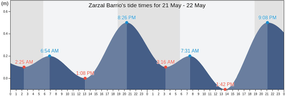 Zarzal Barrio, Rio Grande, Puerto Rico tide chart