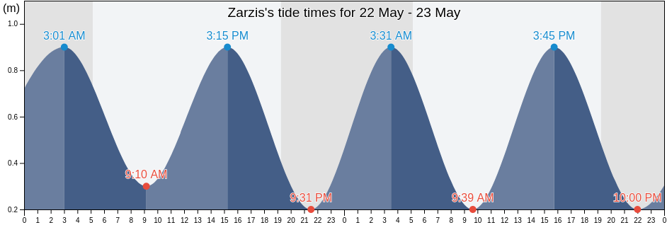 Zarzis, Madanin, Tunisia tide chart