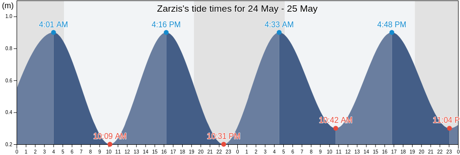 Zarzis, Zarzis, Madanin, Tunisia tide chart