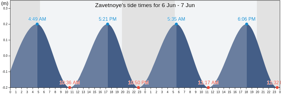 Zavetnoye, Lenine Raion, Crimea, Ukraine tide chart