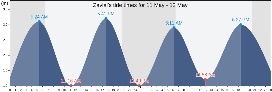 Zavial, Vila do Bispo, Faro, Portugal tide chart