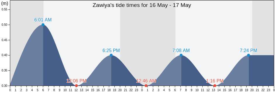 Zawiya, Az Zawiyah, Libya tide chart