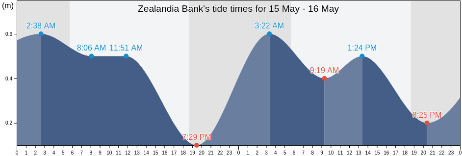 Zealandia Bank, Northern Islands, Northern Mariana Islands tide chart