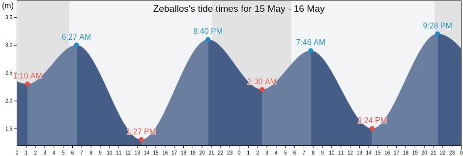 Zeballos, Strathcona Regional District, British Columbia, Canada tide chart