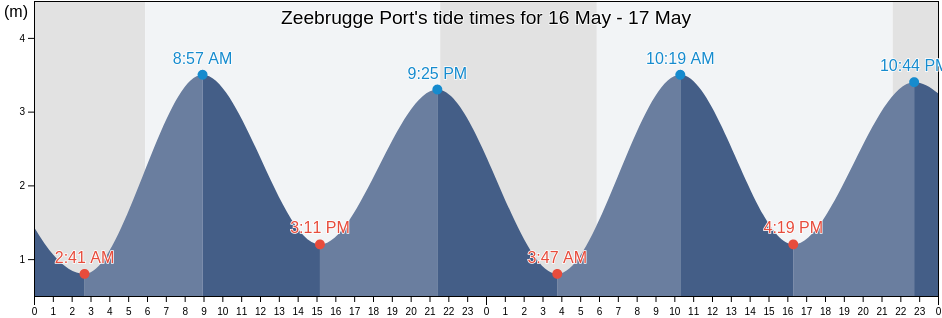 Zeebrugge Port, Provincie West-Vlaanderen, Flanders, Belgium tide chart