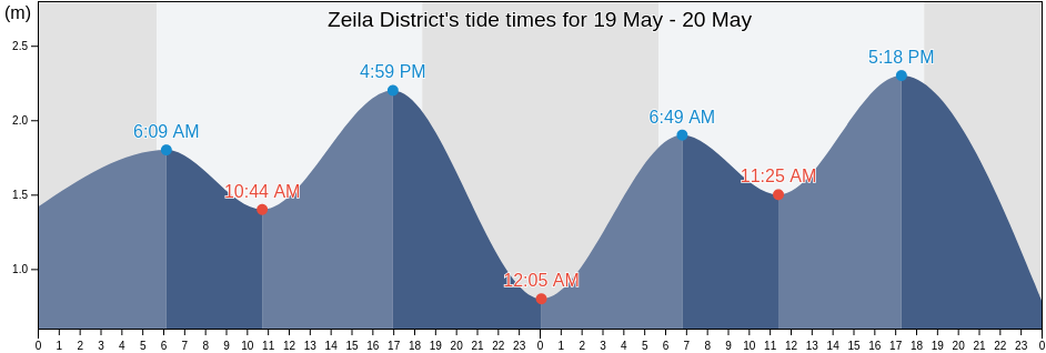 Zeila District, Awdal, Somalia tide chart