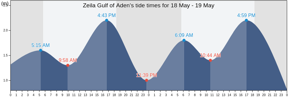 Zeila Gulf of Aden, Zeila District, Awdal, Somalia tide chart