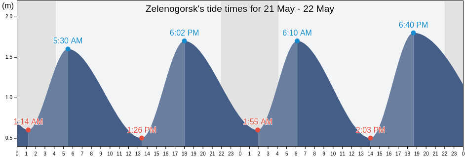 Zelenogorsk, St.-Petersburg, Russia tide chart