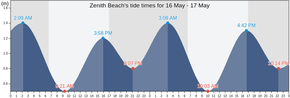 Zenith Beach, Port Stephens Shire, New South Wales, Australia tide chart