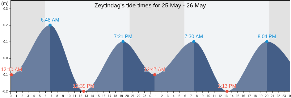 Zeytindag, Izmir, Turkey tide chart