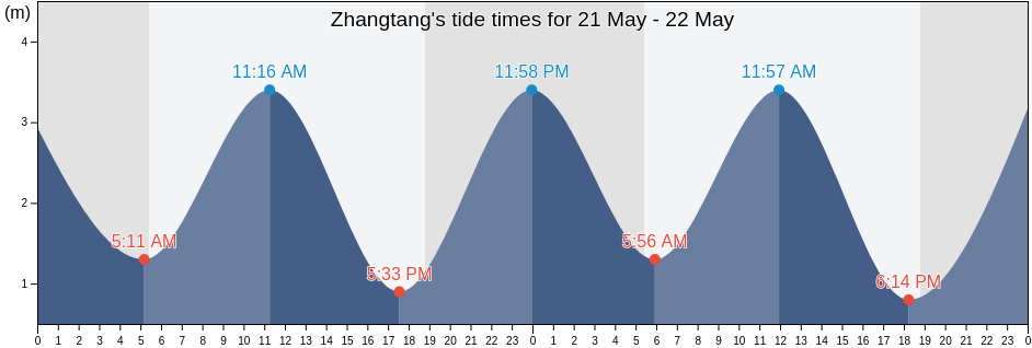 Zhangtang, Fujian, China tide chart