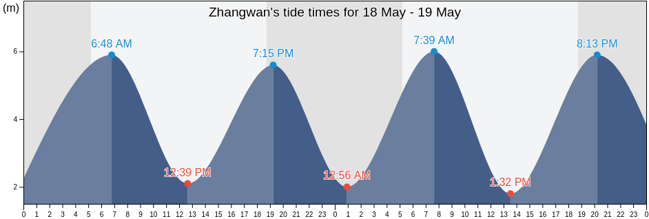 Zhangwan, Fujian, China tide chart