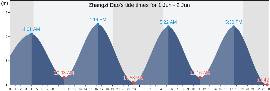 Zhangzi Dao, Liaoning, China tide chart
