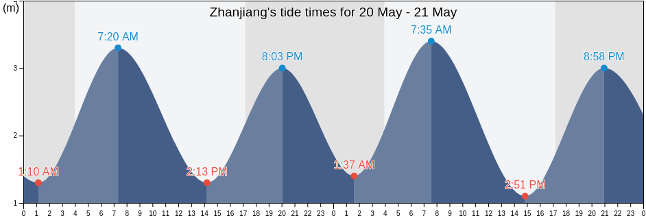 Zhanjiang, Guangdong, China tide chart