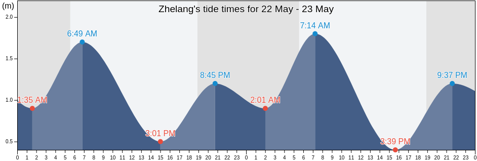 Zhelang, Guangdong, China tide chart