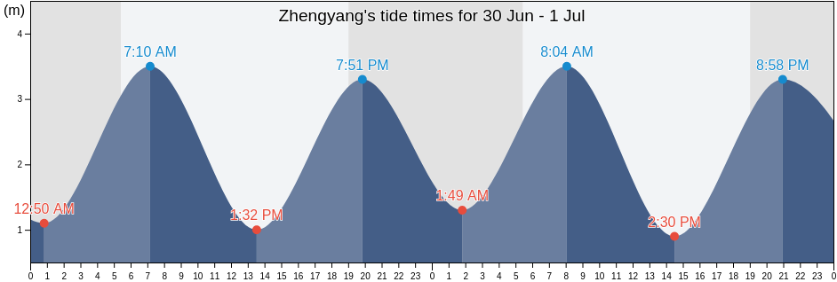 Zhengyang, Fujian, China tide chart