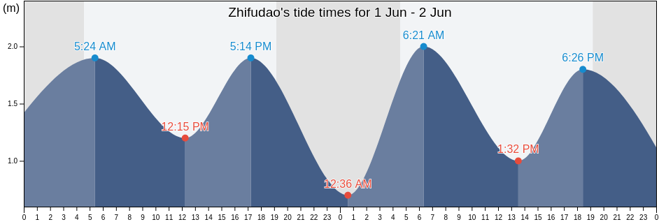 Zhifudao, Shandong, China tide chart